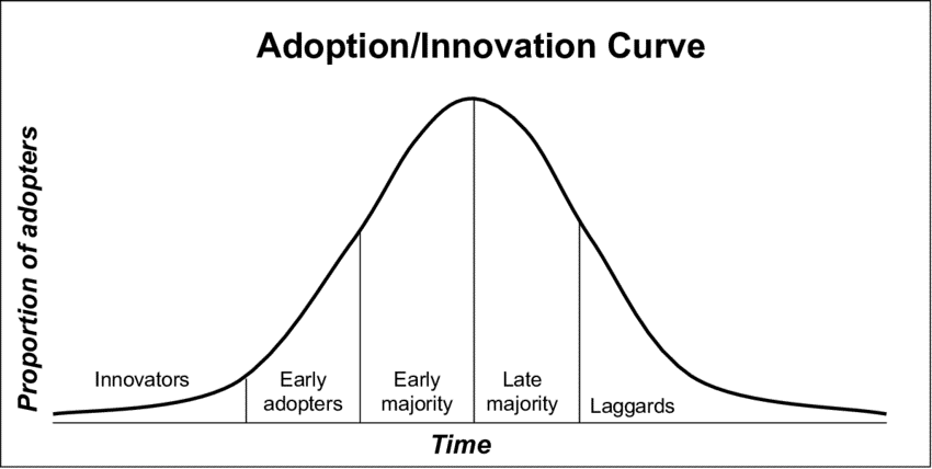 Courbe de diffusion de l'innovation de Rogers