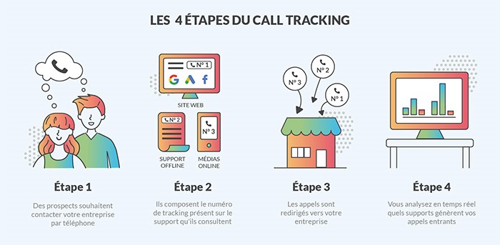 Fonctionnement du call tracking