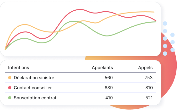Des rapports sur votre relation client par téléphone