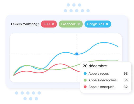 Attribution des appels aux campagnes marketing