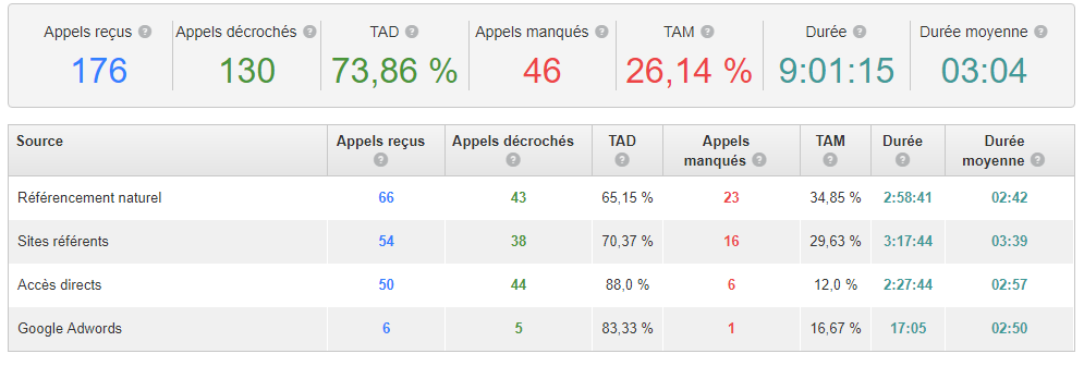 Analysez les performances de vos sources de trafic avec le Call Tracking