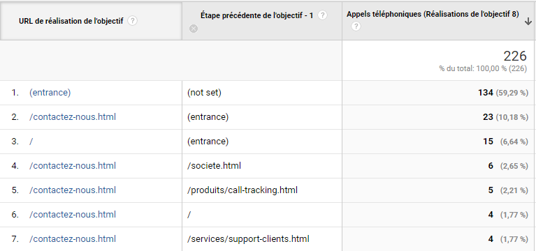 Analysez les performances de vos pages de conversions avec le Call Tracking