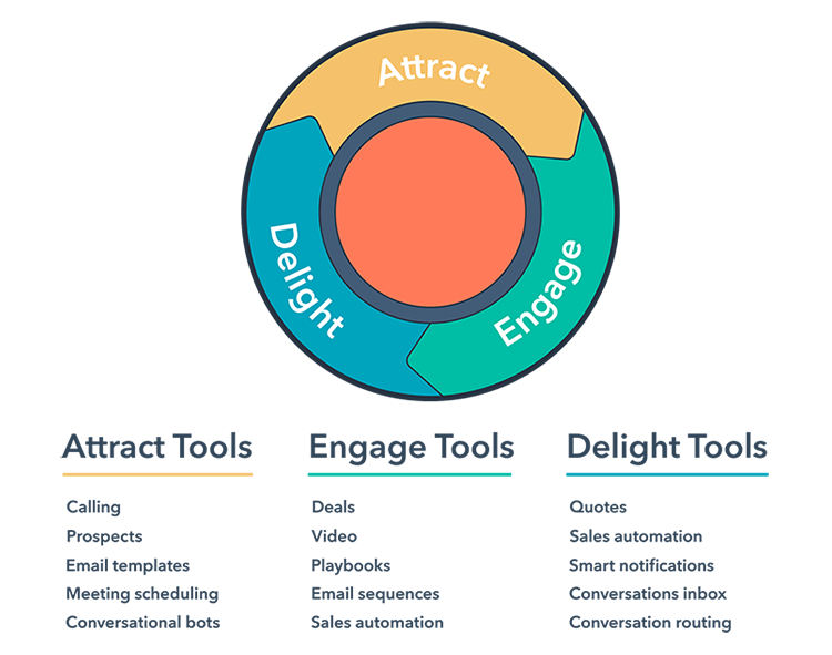 Inbound marketing : 3 bonnes raisons de vous lancer en 2019 - flywheel