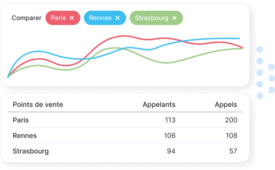 Visibilité sur le nombre d'appels
