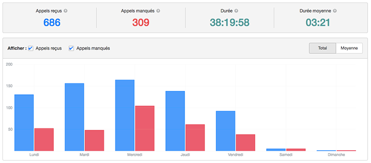 rapport appels jour semaine
