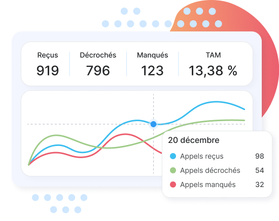 Rapport statistique des appels reçus, décrochés et manqués