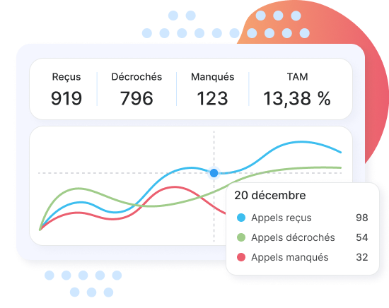 Rapport statistique des appels reçus, décrochés et manqués