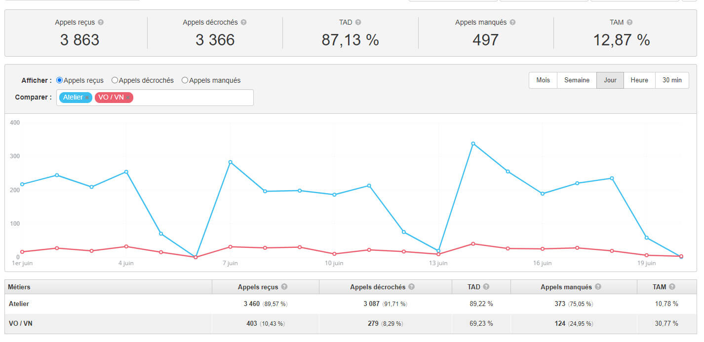 champs personnalisés call tracking activités