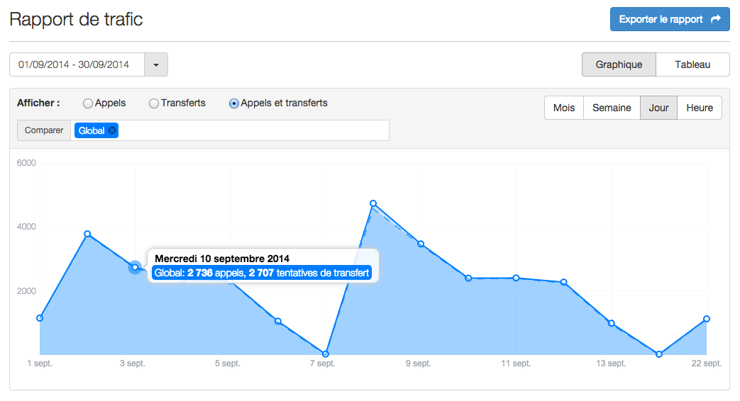 Analytics Nouveaux Graphiques