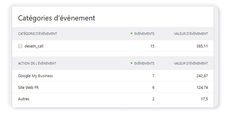Evènements d'appels dans Matomo