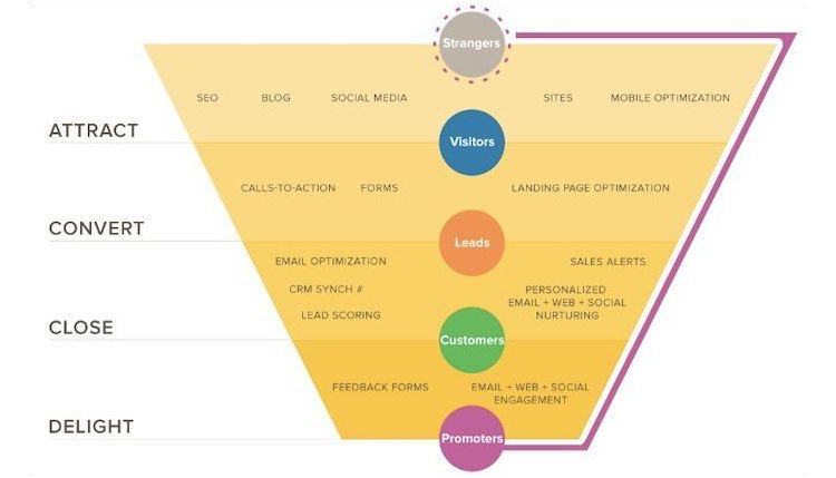 Inbound marketing : 3 bonnes raisons de vous lancer en 2019 - funnel marketing