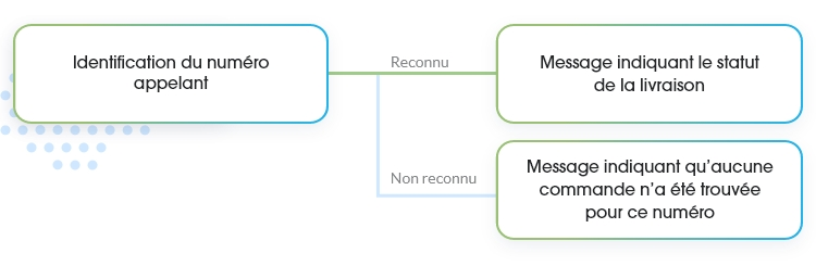illustration-routage-serveur-vocal-interactif