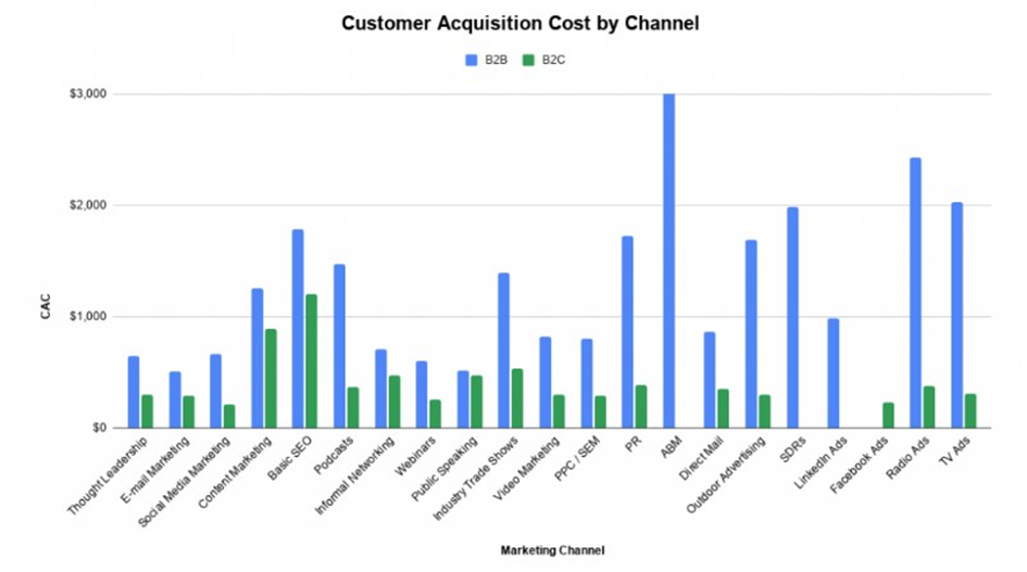 Coût d'acquisition client par canal d'acquisition