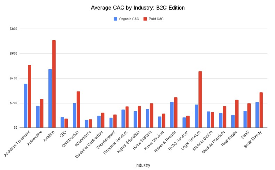 Coût d'acquisition client par industrie B2C