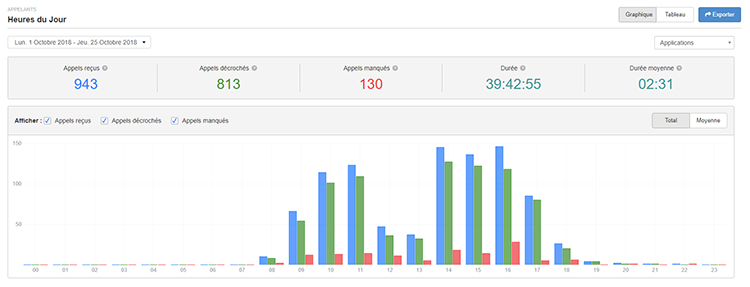 nouveautés-évolutions-des-rapports-cloud-IVR-heures-du-jour