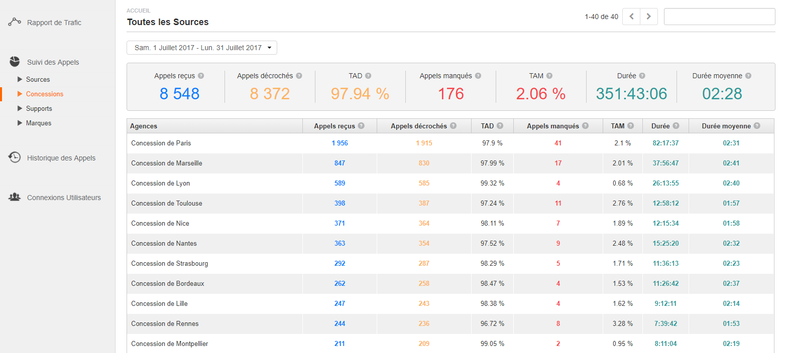 rapport concessions automobile Dexem Call Tracking