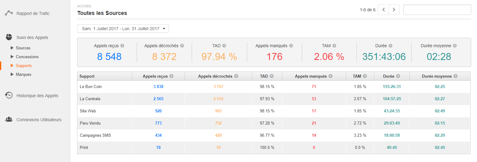rapport champs personnalisés Dexem Call Tracking