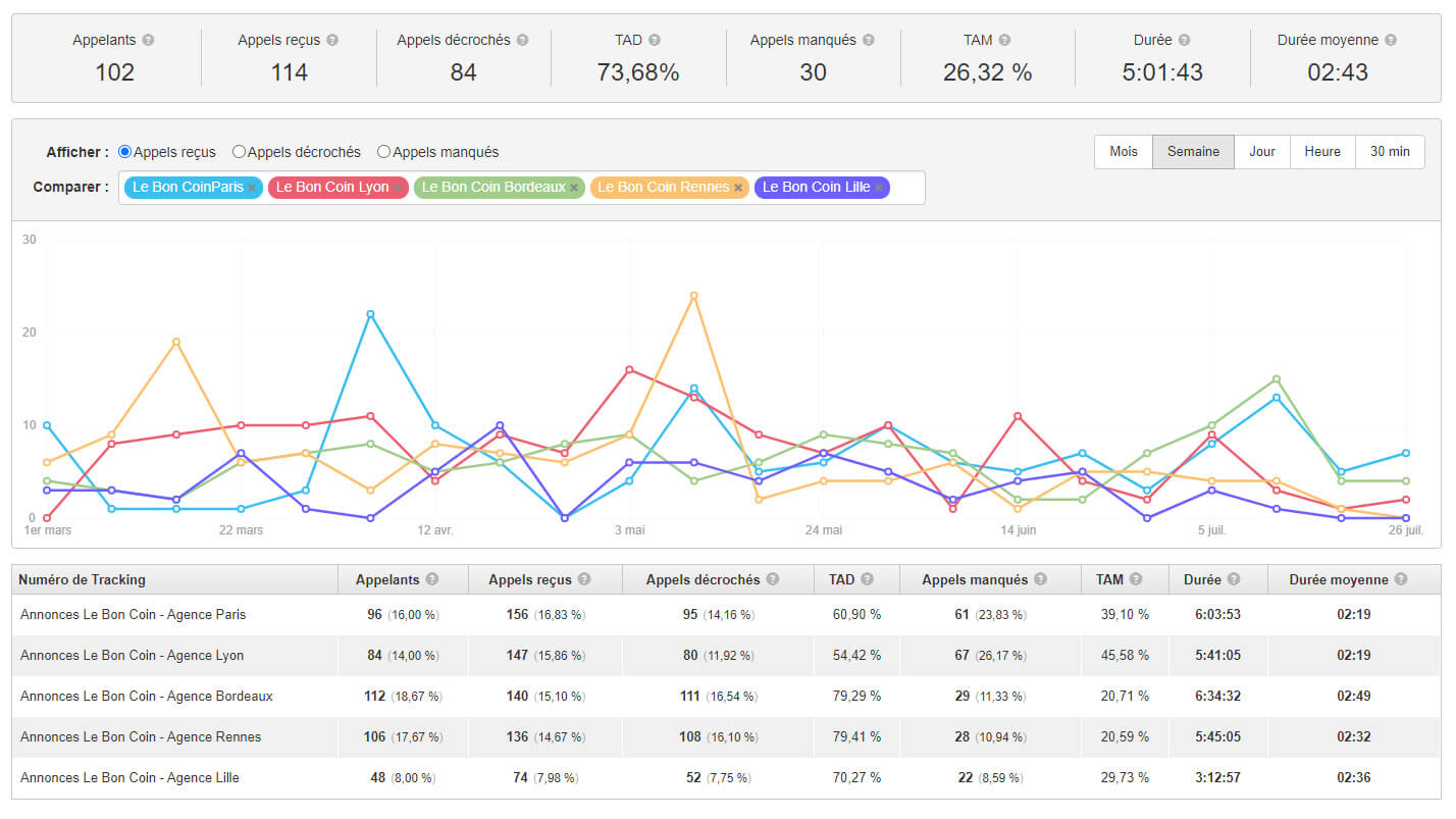 Rapport des numéros de tracking