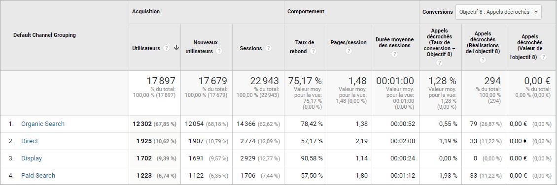 Objectifs Google Analytics précisant le statut de l'appel