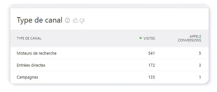 Objectifs d'appels dans Matomo
