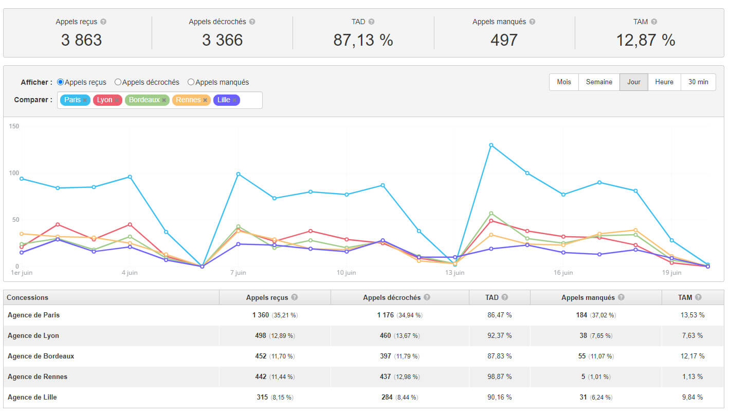 champs personnalisés call tracking points de vente
