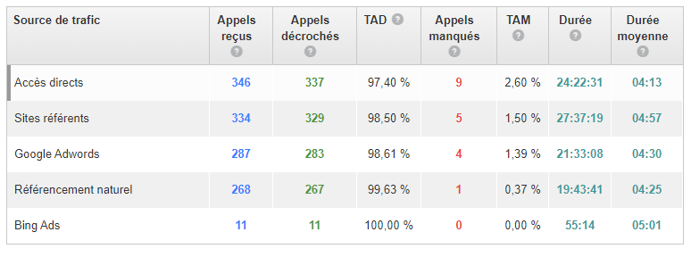 Marketing automobile : Rapport d'appels par source de trafic