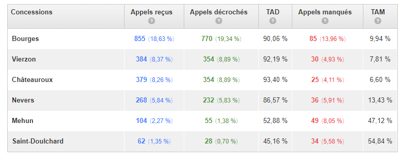 Marketing Automobile : Rapport d'appels par concession