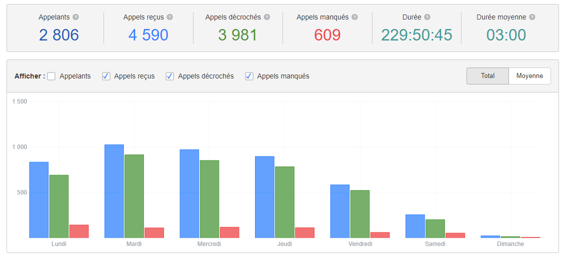 Rapport d'appels par jour de la semaine