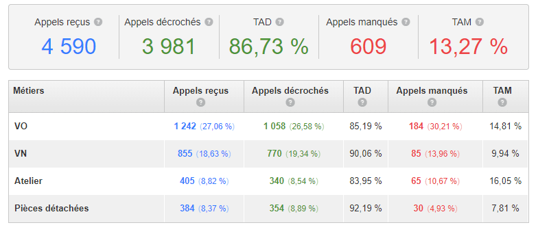 Rapport d'appels par métier