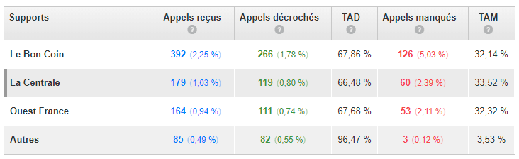 Marketing automobile : Rapport d'appels par portail de diffusion automobile