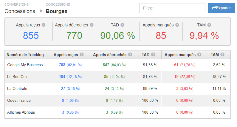 Marketing automobile : Rapport d'appels par campagne pour la concession de Bourges
