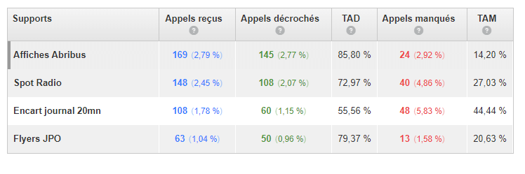 Marketing automobile : rapport d'appels par support offline