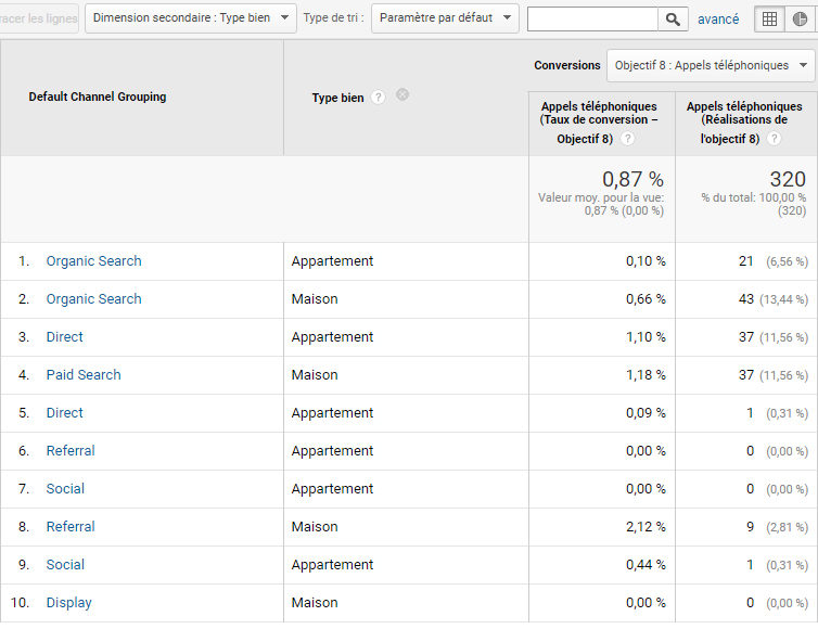 Datalayers : rapport Google Analytics sur les appels téléphoniques