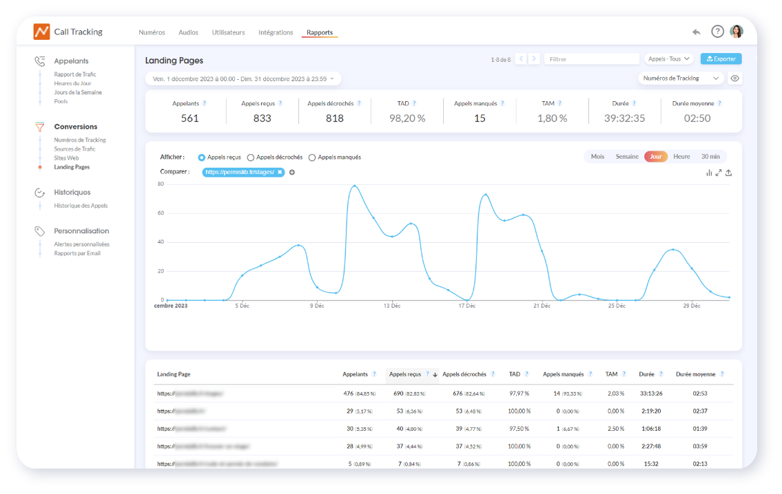 Rapport des landing pages dans Dexem Call Tracking