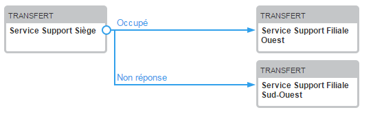 redirection