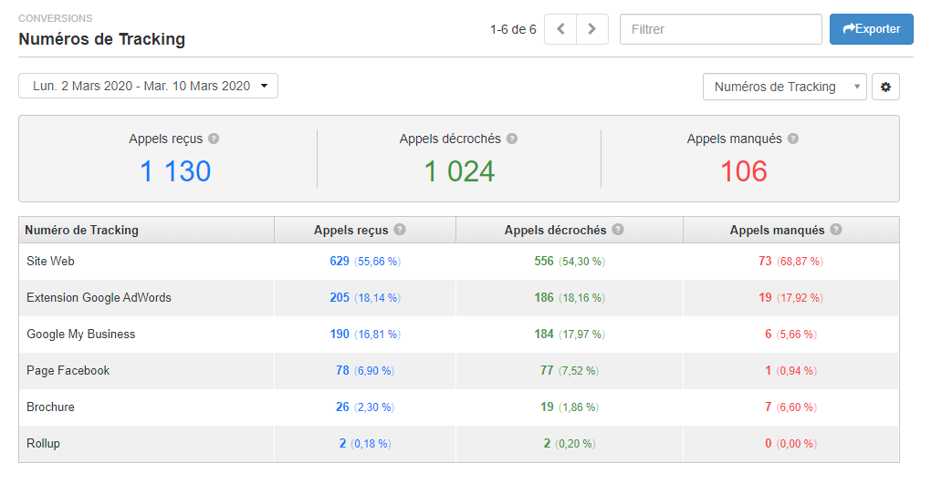 Call Tracking : répartition des appels par support marketing