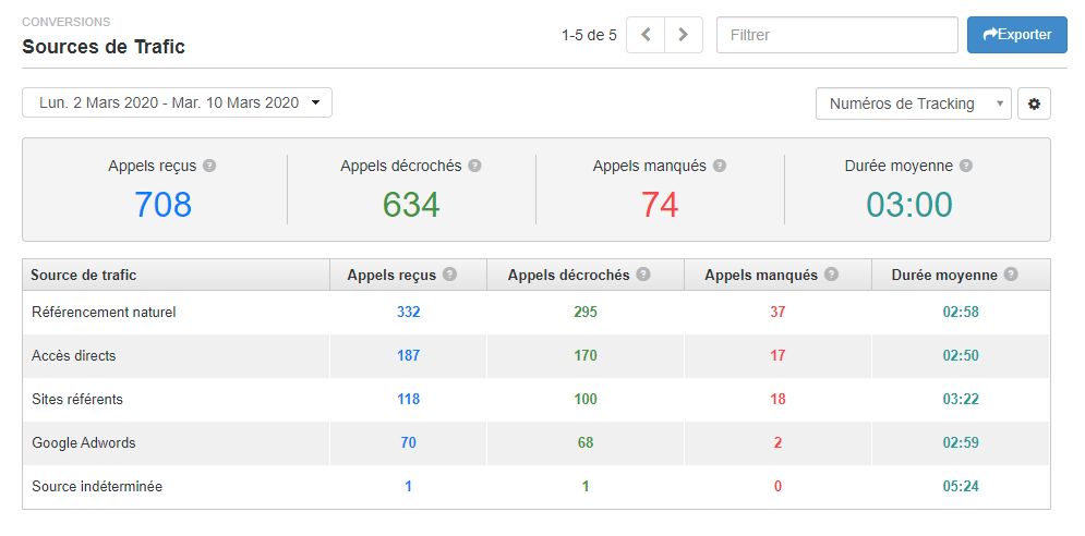 Métriques Call Tracking : répartition des appels par source de trafic