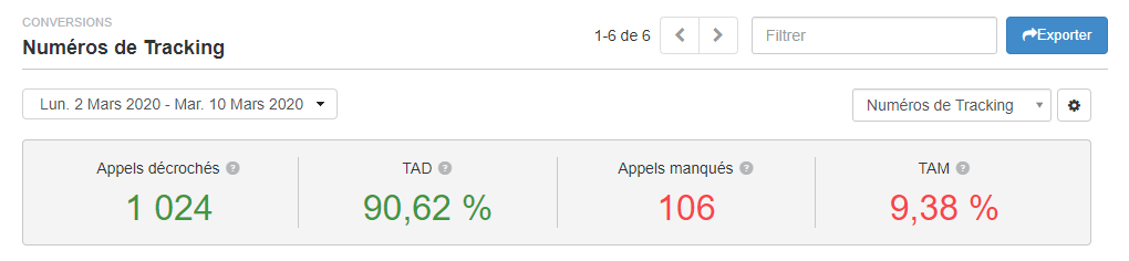 Call Tracking : taux d'appels décrochés et manqués