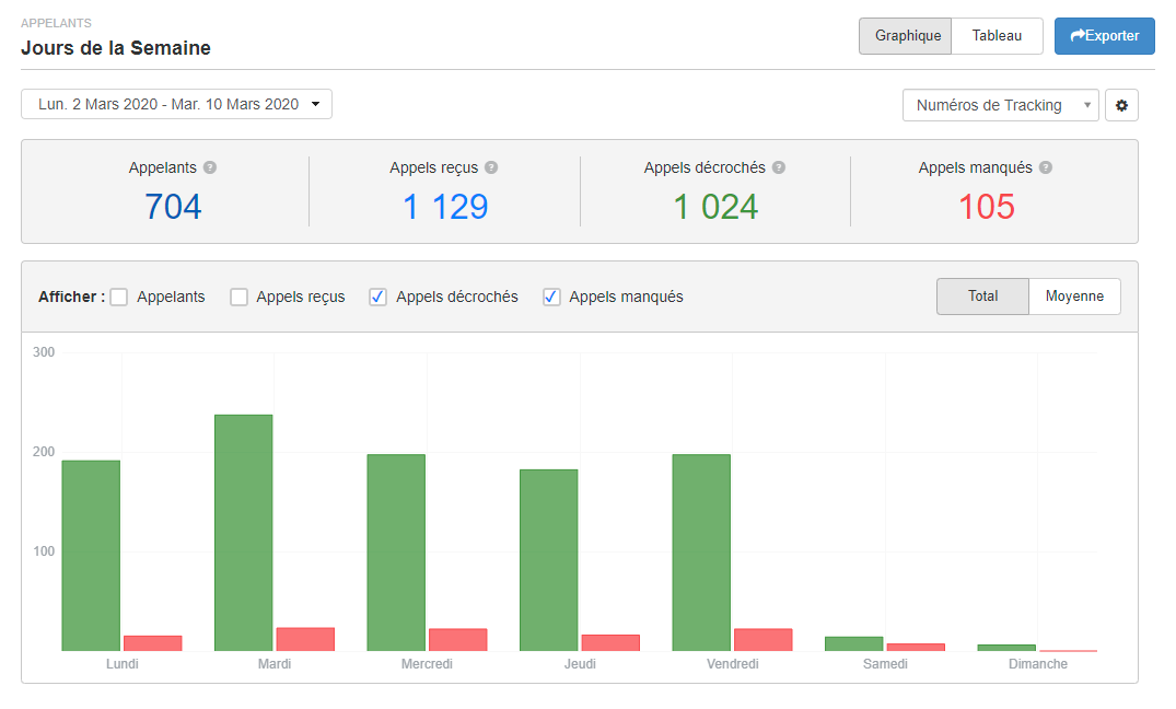 Call Tracking : répartition horaire des appels