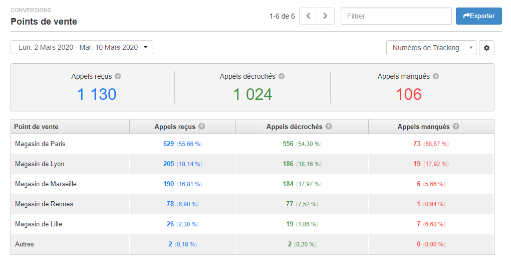 Call Tracking : Répartition des appels par point de vente