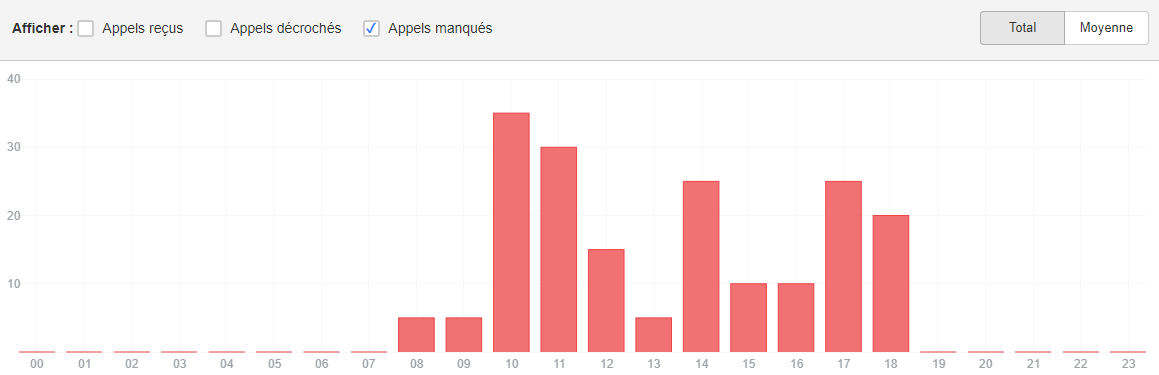 Appels non décrochés Call Tracking