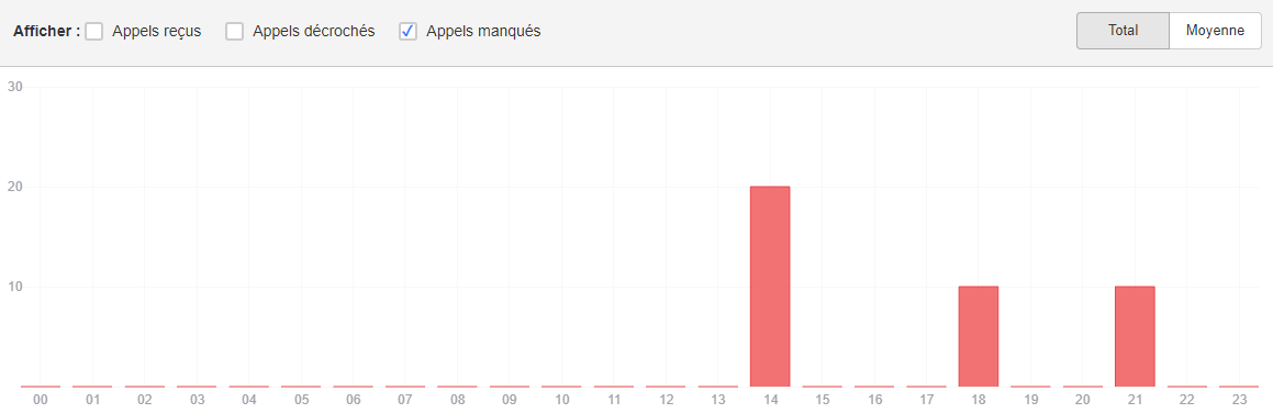 Appels manqués Call Tracking