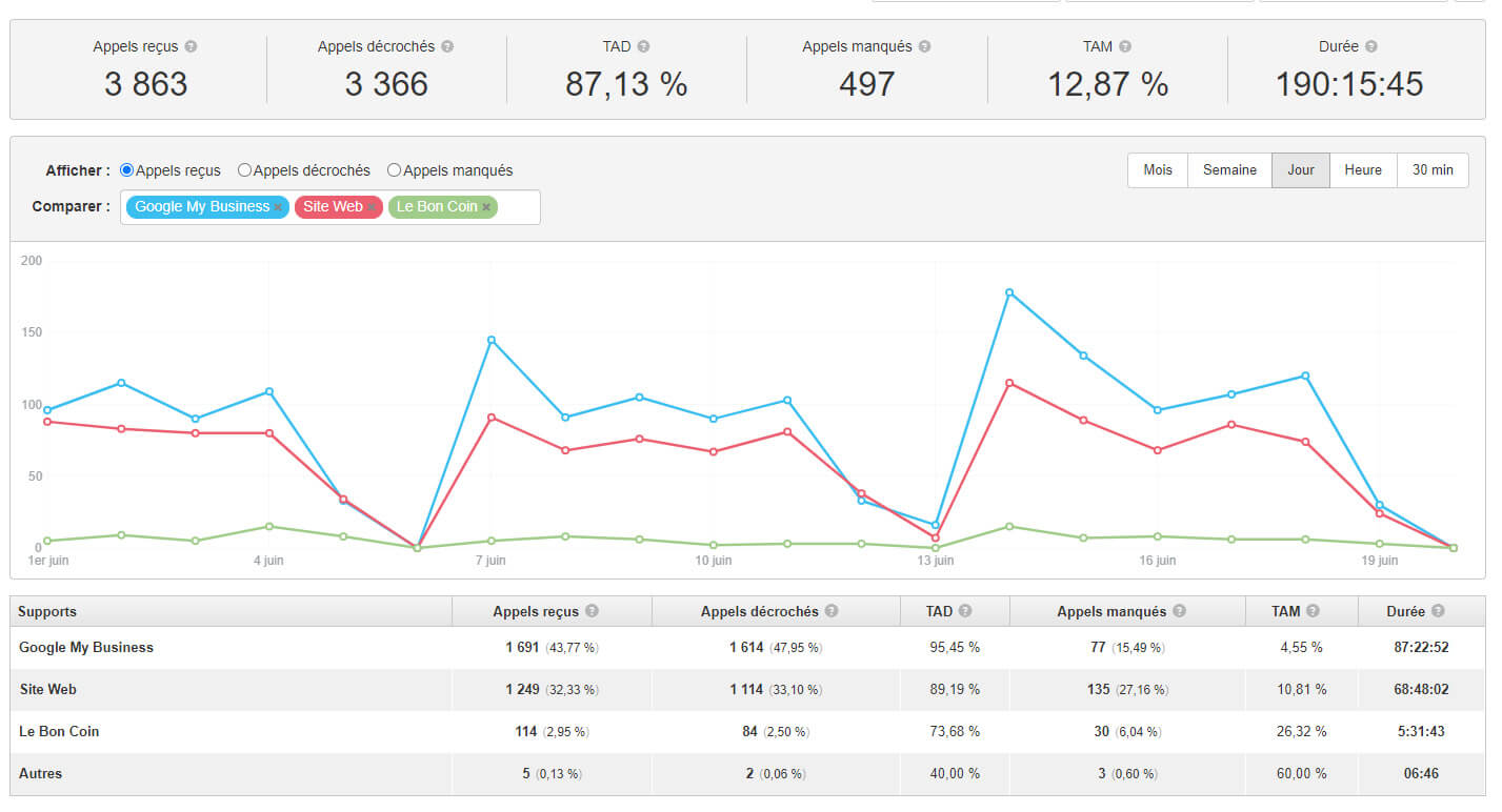champs personnalisés call tracking supports marketing